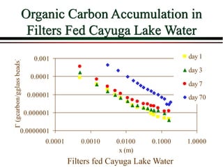 Organic Carbon Accumulation in
Filters Fed Cayuga Lake Water
0.0000001
0.000001
0.00001
0.0001
0.001
0.0001 0.0010 0.0100 0.1000 1.0000
x (m)
G
(gcarbon/gglass
beads)
day 1
day 3
day 7
day 70
Filters fed Cayuga Lake Water
 