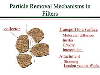 Particle Removal Mechanisms in
Filters
Transport to a surface
Attachment
Molecular diffusion
Inertia
Gravity
Interception
Straining
London van der Waals
collector
 