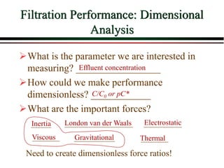 Filtration Performance: Dimensional
Analysis
What is the parameter we are interested in
measuring? _________________
How could we make performance
dimensionless? ____________
What are the important forces?
Effluent concentration
C/C0 or pC*
Inertia London van der Waals Electrostatic
Viscous
Need to create dimensionless force ratios!
Gravitational Thermal
 