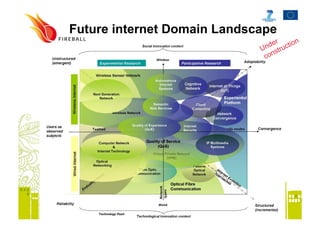 Future internet Domain Landscape
 