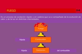 Copyright 2009, TEEX
FUEGO
Es un proceso de oxidación rápido y en cadena que va a compañado de la evolución de
calor y de la luz en distintas intensidades.
Fuego
CombustiónRápida
Rápida Oxidación del combustible
 