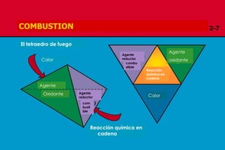Copyright 2009, TEEX
COMBUSTION
El tetraedro de fuego
Calor
Reacción química en
cadena
Calor
Agente
Oxidante Agente
reductor
Agente
reductor
Agente
oxidante
Reacción
química en
cadena
com
busti
ble
combu
stible
 