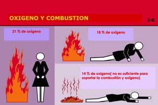 Copyright 2009, TEEX
OXIGENO Y COMBUSTION
21 % de oxígeno 18 % de oxígeno
14 % de oxigeno( no es suficiente para
soportar la combustión y oxígeno)
 