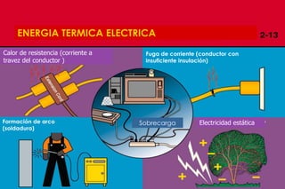 Copyright 2009, TEEX 34
ENERGIA TERMICA ELECTRICA
Calor de resistencia (corriente a
travez del conductor )
Sobrecarga
Fuga de corriente (conductor con
insuficiente insulación)
Electricidad estáticaFormación de arco
(soldadura)
 