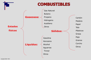 Copyright 2009, TEEX
Estados
físicos Sólidos:
Líquidos:
Gaseosos:
Gas Natural
Butano
Propano
Hidrogeno
Acetileno
Otros
Gasolina
Kerozeno
Alcohol
Aguarras
Tinner
Otros
Carbón
Madera
Papel
Tela
Plásticos
Grasa
Paja
Granos
Corcho
Otros
 