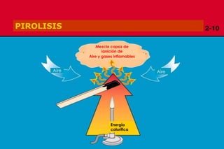 Copyright 2009, TEEX
PIROLISIS
Aire Aire
Energía
calorífica
Mezcla capaz de
ignición de
Aire y gases inflamables
 