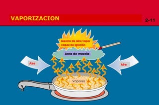 Copyright 2009, TEEX
Aire
Vapores
Area de mezcla
Mezcla de aire/vapor
capaz de ignición
VAPORIZACION
Aire
 