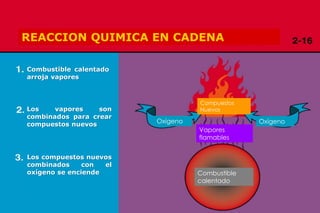 Copyright 2009, TEEX
REACCION QUIMICA EN CADENA
Combustible calentado
arroja vapores
Los vapores son
combinados para crear
compuestos nuevos
Los compuestos nuevos
combinados con el
oxígeno se enciende
Compuestos
Nuevos
Oxígeno Oxígeno
Vapores
flamables
Combustible
calentado
 