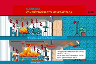 Copyright 2009, TEEX
FLASHOVER
COMBUSTION SUBITA GENERALIZADA
Condicion previa al flashover
Flashover
Temperatura ambiente en exceso
de 483°C (900°F)
todas las superficies combustibles
arden igual que los gases
Humo recirculante
 