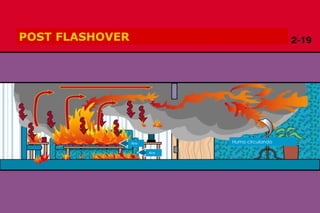 Copyright 2009, TEEX
POST FLASHOVER
Aire
Aire
Humo circulando
 
