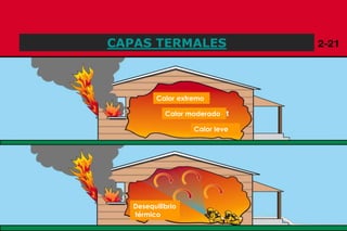 Copyright 2009, TEEX
CAPAS TERMALES
Calor extremo
Calor moderado
Calor leve
Desequilibrio
térmico
 
