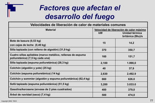 Copyright 2009, TEEX
Factores que afectan el
desarrollo del fuego
77
Velocidades de liberación de calor de materiales comunes
Material Velocidad de liberación de calor máximo
kW Unidad térmica
británica (Btu)/s
Bote de basura (0,53 kg)
con cajas de leche (0,40 kg)
15 14,2
Silla tapizada (con relleno de algodón) (31,9 kg) 370 350,7
Cuatro sillas apilables (marco metálico, rellenas de espuma
poliuretánica) (7,5 kg cada una)
160 151,7
Silla tapizada (espuma poliuretánica) (28,3 kg) 2,100 1.990,0
Colchón (algodón y yute) (25 kg) 40 37,9
Colchón (espuma poliuretánica) (14 kg) 2,630 2.492.9
Colchón y sommier (algodón y espuma poliuretánica) (62,4 kg) 660 626.0
Sofá tapizado (espuma poliuretánica) (51,5 kg) 3,200 3.033.0
Gasolina/kerosene (envase de 2 pies cuadrados) 400 379,0
Árbol de navidad (seco) (7,4 kg) 500 474,0
 