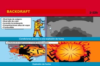 Copyright 2009, TEEX
•Nivel bajo de oxígeno
•Nivel alto de calor
•Incendio incandesente
•Consentraciones altas de vapor
•Combustible
Condiciones previas a una explosión de humo
Explosión de humo
•La intruducción de oxígeno provoca un incendio de fuerza explosiva
BACKDRAFT
 