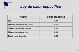 Copyright 2009, TEEX
Ley de calor específico
84
Agente Calor específico
Agua 1,00
Solución de cloruro de calcio 0,70
Dióxido de carbono (sólido) 0,12
Dióxido de carbono (gas) 0,19
Bicarbonato de sodio 0,22
 