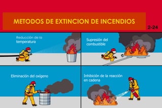 Copyright 2009, TEEX
METODOS DE EXTINCION DE INCENDIOS
Reducción de la
temperatura
Supresión del
combustible
Eliminación del oxígeno Inhibición de la reacción
en cadena
 