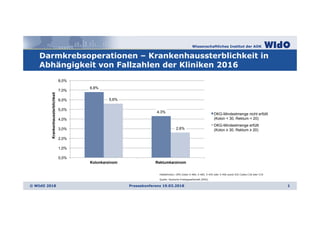 Wissenschaftliches Institut der AOK
© WIdO 2018
Darmkrebsoperationen – Krankenhaussterblichkeit in
Abhängigkeit von Fallzahlen der Kliniken 2016
Pressekonferenz 19.03.2018 1
Falldefinition: OPS Codes 5-484, 5-485, 5-455 oder 5-456 sowie ICD Codes C18 oder C19
Quelle: Deutsche Krebsgesellschaft (DKG)
6,8%
4,3%
5,6%
2,6%
0,0%
1,0%
2,0%
3,0%
4,0%
5,0%
6,0%
7,0%
8,0%
Kolonkarzinom Rektumkarzinom
Krankenhaussterblichkeit
DKG-Mindestmenge nicht erfüllt
(Kolon < 30, Rektum < 20)
DKG-Mindestmenge erfüllt
(Kolon ≥ 30, Rektum ≥ 20)
 