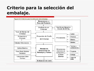 Criterio para la selección del embalaje.  