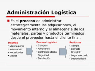 Administración Logística Es el  proceso  de administrar estratégicamente las adquisiciones, el movimiento interno y el almacenaje de los materiales, partes y productos terminados desde el proveedor  hasta el cliente final .  Insumos Materia prima Información Necesidades Medios Proceso Logístico Compras Almacenes Control de Stocks Seguridad Distribución Productos Tiempo Correcto Completo Lugar adecuado  Disponibilidad 