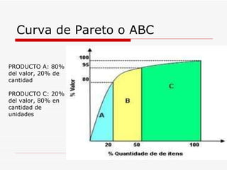Curva de Pareto o ABC PRODUCTO A: 80% del valor, 20% de cantidad PRODUCTO C: 20% del valor, 80% en cantidad de unidades 