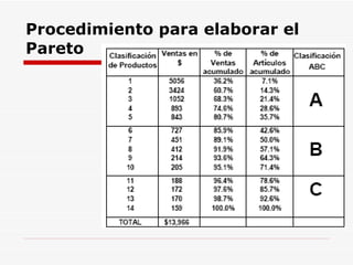 Procedimiento para elaborar el Pareto 