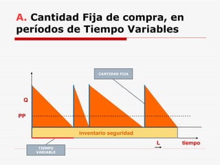 A.  Cantidad Fija de compra, en períodos de Tiempo Variables TIEMPO VARIABLE CANTIDAD FIJA PP tiempo Q L inventario seguridad 