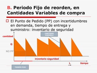 B.  Periodo Fijo de reorden, en Cantidades Variables de compra El Punto de Pedido (PP) con incertidumbres en demanda, tiempo de entrega y suministro: inventario de seguridad CANTIDAD VARIABLE TIEMPO FIJO cantidad NO PP tiempo Q L inventario seguridad 