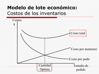 Modelo de lote económico:  Costos de los inventarios Costos Tamaño de pedido Cantidad Optima Costo por pedir Costo por mantener Costo total $ 