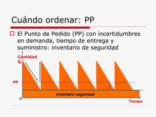 Cuándo ordenar: PP El Punto de Pedido (PP) con incertidumbres en demanda, tiempo de entrega y suministro: inventario de seguridad Cantidad Q 0 PP Tiempo inventario seguridad 