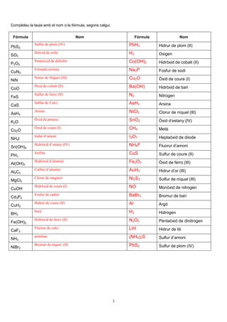 3
Completeu la taula amb el nom o la fórmula, segons calgui.
Fórmula Nom Fórmula Nom
PbS2
Sulfur de plom (IV) PbH2 Hidrur de plom (II)
SO2
Diòxid de sofre H2 Oxigen
P2O5
Pentaòxid de difòsfor Co(OH)2 Hidròxid de cobalt (II)
CuN3
Fòrmula errònia Na3P Fosfur de sodi
NiN
Nitrur de Níquel (III) Cu2O Òxid de coure (I)
CoO
Òxid de cobalt (II) Ba(OH) Hidròxid de bari
FeS
Sulfur de ferro (II) N2 Nitrogen
CaS
Sulfur de Calci AsH3 Arsina
AsH3
Arsina NiCl3 Clorur de níquel (III)
K2O
Òxid de potassi SnO2 Òxid d’estany (IV)
Cu2O
Òxid de coure (I) CH4 Metà
NH4I
Iodur d’amoni I2O7 Heptaòxid de diiode
Sn(OH)4
Hidròxid d’estany (IV) NH4F Fluorur d’amoni
PH3
fosfina CuS Sulfur de coure (II)
Al(OH)3
Hidròxid d’alumini Fe2O3 Òxid de ferro (III)
Al4C3
Carbur d’alumini AuH3 Hidrur d’or (III)
MgCl2
Clorur de magnesi Ni2S3 Sulfur de níquel (III)
CuOH
Hidròxid de coure (I) NO Monòxid de nitrogen
Cd3P2
Fosfur de cadmi BaBr2 Bromur de bari
CuH2
Hidrur de coure (II) Ar Argó
BH3
borà H2 Hidrogen
Fe(OH)2
Hidròxid de ferro (II) N2O5 Pentaòxid de dinitrogen
CaF2
Fluorur de calci LiH Hidrur de liti
NH3
amoníac (NH4)2S Sulfur d’amoni
NiBr2
Bromur de níquel (II) PbS2 Sulfur de plom (IV)
 