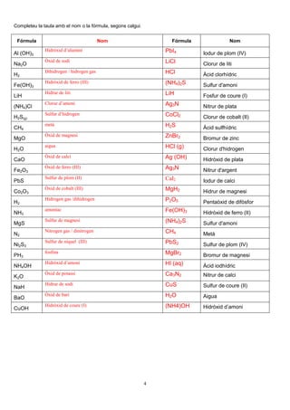4
Completeu la taula amb el nom o la fórmula, segons calgui.
Fórmula Nom Fórmula Nom
Al (OH)3
Hidròxid d’alumini PbI4 Iodur de plom (IV)
Na2O
Òxid de sodi LiCl Clorur de liti
H2
Dihidrogen / hidrogen gas HCl Àcid clorhídric
Fe(OH)3
Hidròxid de ferro (III) (NH4)2S Sulfur d'amoni
LiH
Hidrur de liti LiH Fosfur de coure (I)
(NH4)Cl
Clorur d’amoni Ag3N Nitrur de plata
H2S(g)
Sulfur d’hidrogen CoCl2 Clorur de cobalt (II)
CH4
metà H2S Àcid sulfhídric
MgO
Òxid de magnesi ZnBr2 Bromur de zinc
H2O
aigua HCl (g) Clorur d'hidrogen
CaO
Òxid de calci Ag (OH) Hidròxid de plata
Fe2O3
Òxid de ferro (III) Ag3N Nitrur d'argent
PbS
Sulfur de plom (II) CaI2 Iodur de calci
Co2O3
Òxid de cobalt (III) MgH2 Hidrur de magnesi
H2
Hidrogen gas /dihidrogen P2O5 Pentaòxid de difòsfor
NH3
amoníac Fe(OH)3 Hidròxid de ferro (II)
MgS
Sulfur de magnesi (NH4)2S Sulfur d'amoni
N2
Nitrogen gas / dinitrogen CH4 Metà
Ni2S3
Sulfur de níquel (III) PbS2 Sulfur de plom (IV)
PH3
fosfina MgBr2 Bromur de magnesi
NH4OH
Hidròxid d’amoni HI (aq) Àcid iodhídric
K2O
Òxid de potassi Ca3N2 Nitrur de calci
NaH
Hidrur de sodi CuS Sulfur de coure (II)
BaO
Òxid de bari H2O Aigua
CuOH
Hidròxid de coure (I) (NH4)OH Hidròxid d’amoni
 