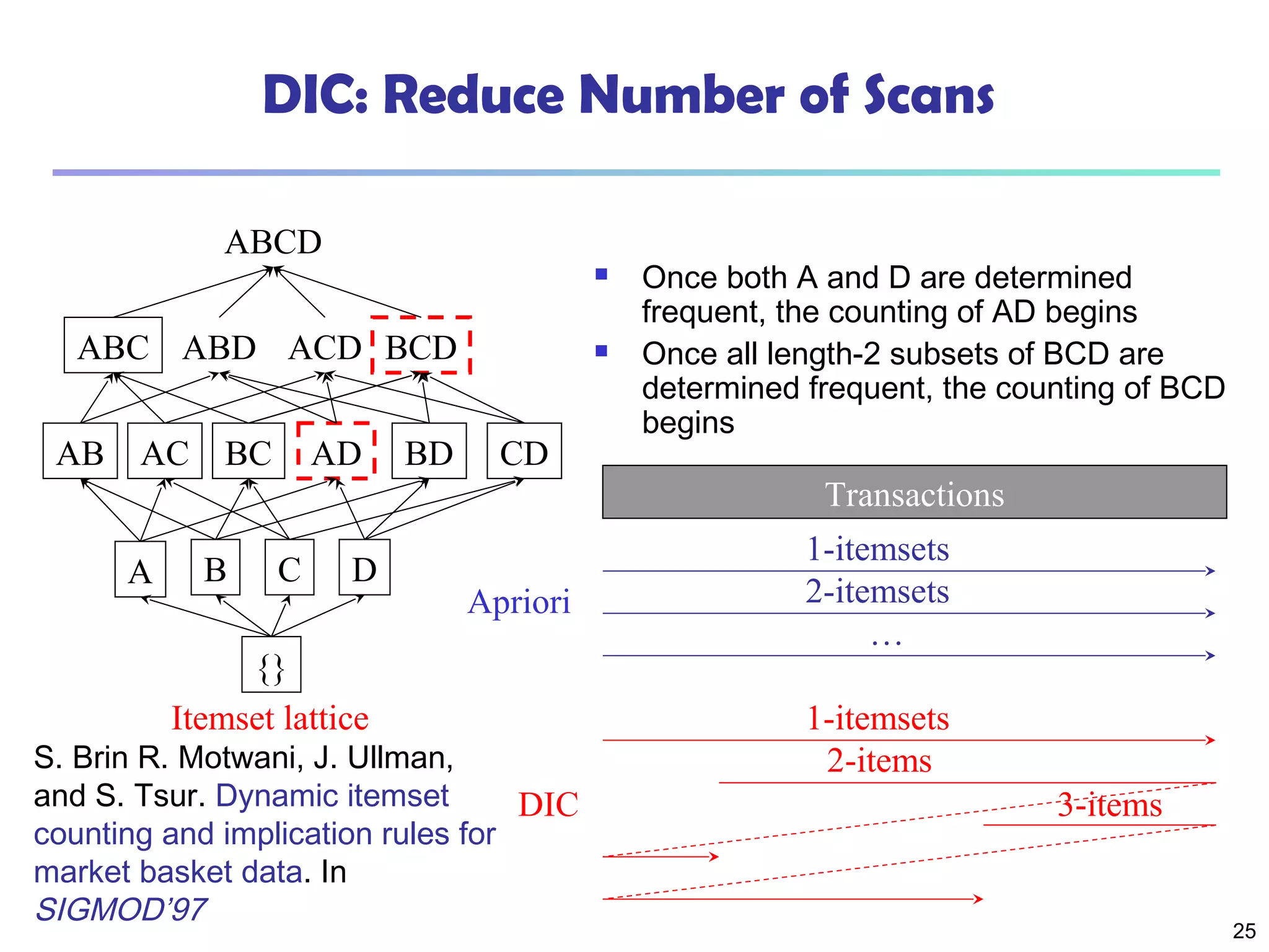 25
DIC: Reduce Number of Scans
ABCD
ABC ABD ACD BCD
AB AC BC AD BD CD
A B C D
{}
Itemset lattice
 Once both A and D are determined
frequent, the counting of AD begins
 Once all length-2 subsets of BCD are
determined frequent, the counting of BCD
begins
Transactions
1-itemsets
2-itemsets
…
Apriori
1-itemsets
2-items
3-itemsDIC
S. Brin R. Motwani, J. Ullman,
and S. Tsur. Dynamic itemset
counting and implication rules for
market basket data. In
SIGMOD’97
 