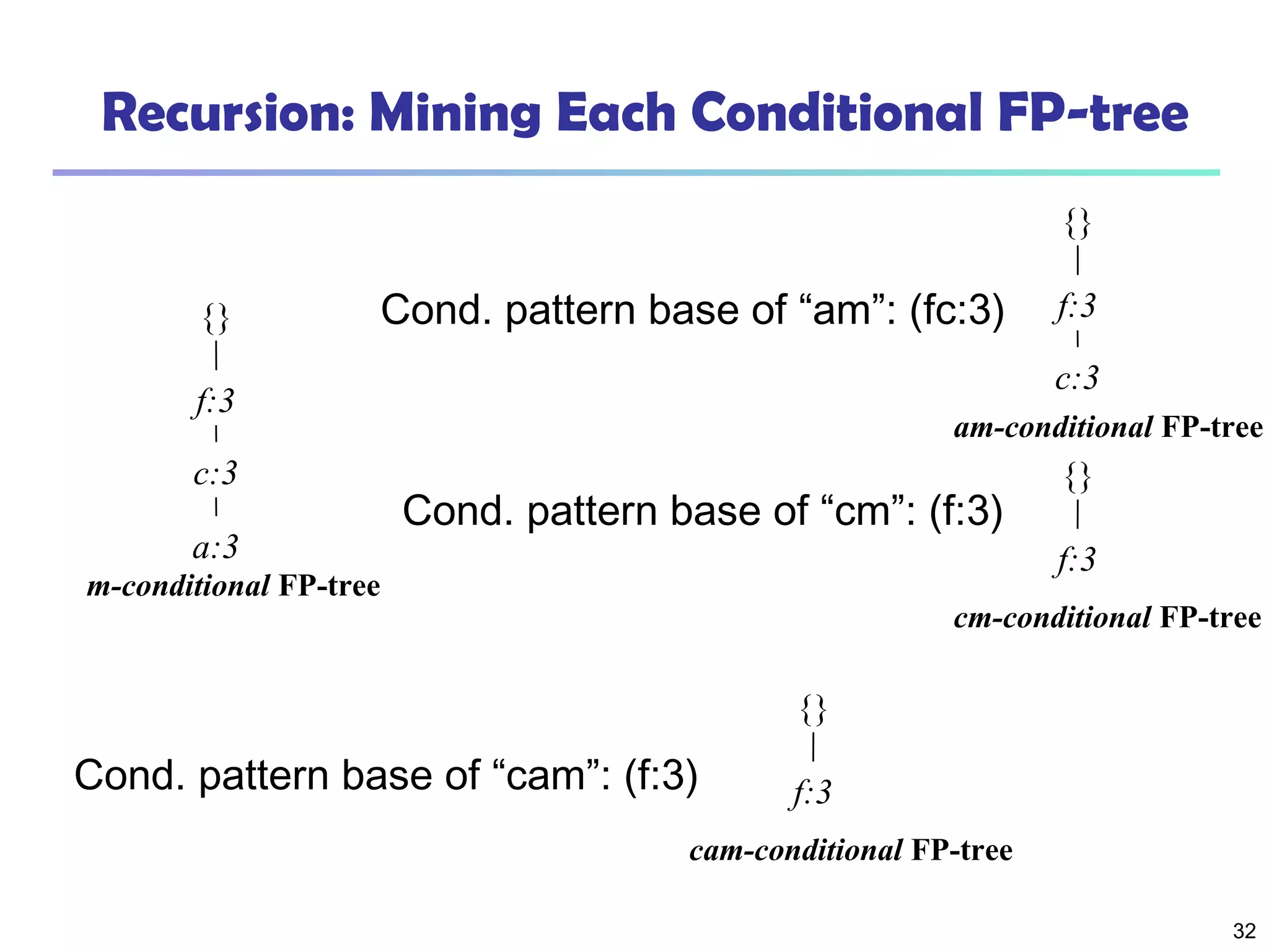32
Recursion: Mining Each Conditional FP-tree
{}
f:3
c:3
a:3
m-conditional FP-tree
Cond. pattern base of “am”: (fc:3)
{}
f:3
c:3
am-conditional FP-tree
Cond. pattern base of “cm”: (f:3)
{}
f:3
cm-conditional FP-tree
Cond. pattern base of “cam”: (f:3)
{}
f:3
cam-conditional FP-tree
 