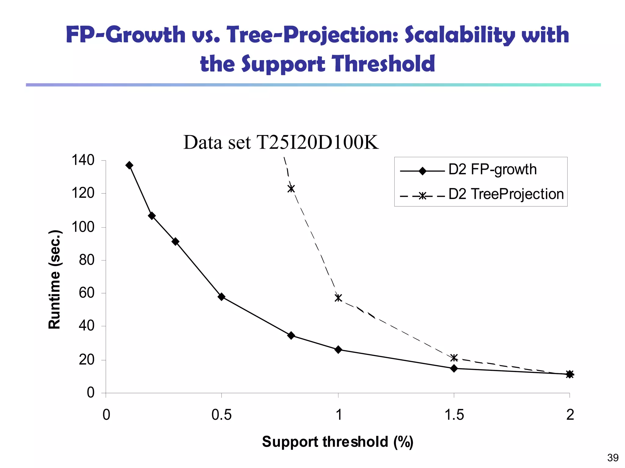 Data Mining: Concepts and Techniques 39
FP-Growth vs. Tree-Projection: Scalability with
the Support Threshold
0
20
40
60
80
100
120
140
0 0.5 1 1.5 2
Support threshold (%)
Runtime(sec.)
D2 FP-growth
D2 TreeProjection
Data set T25I20D100K
 