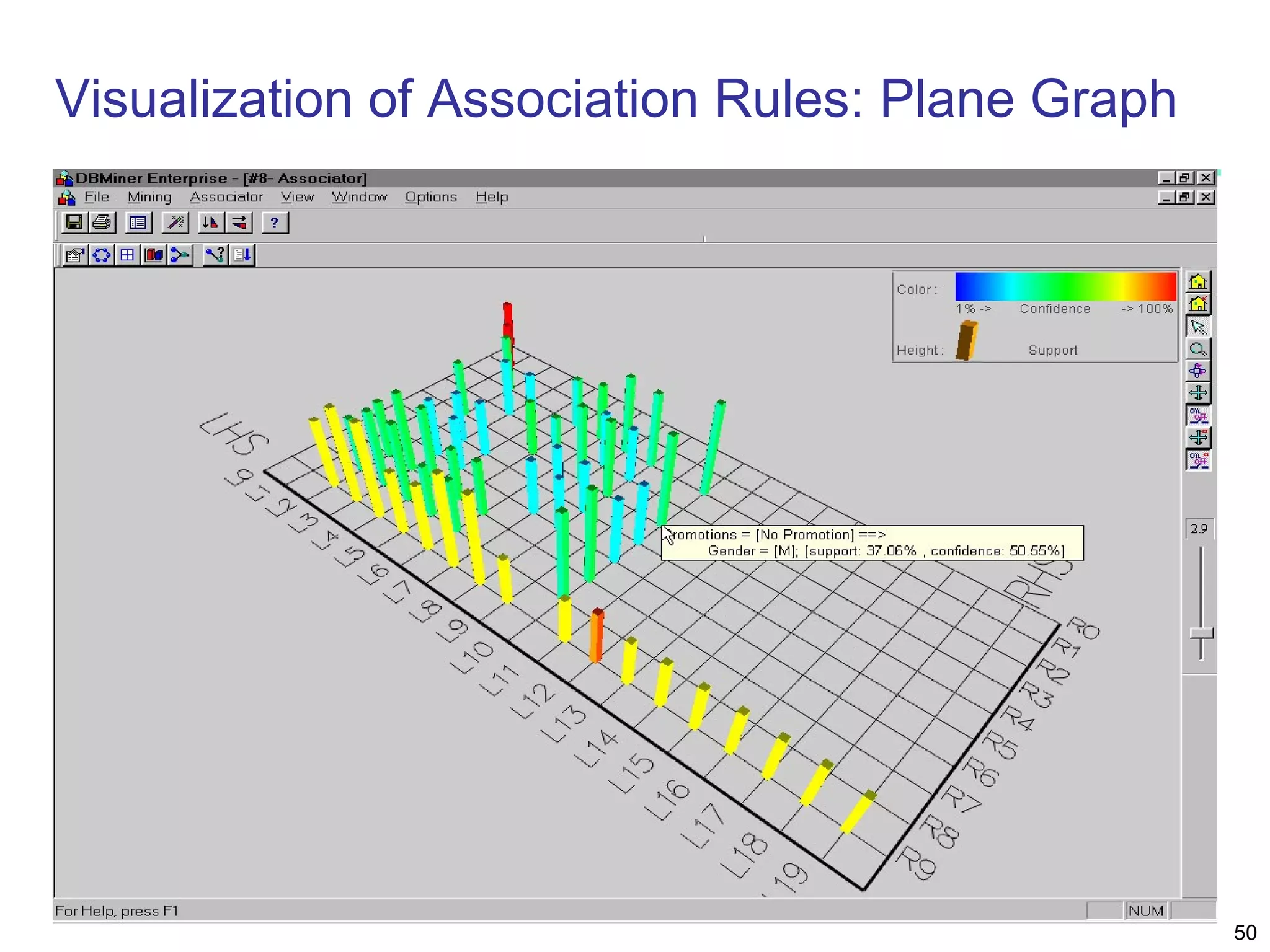 50
Visualization of Association Rules: Plane Graph
 
