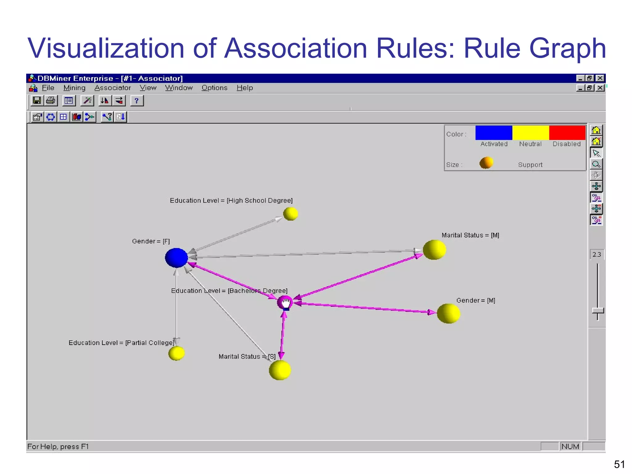 51
Visualization of Association Rules: Rule Graph
 