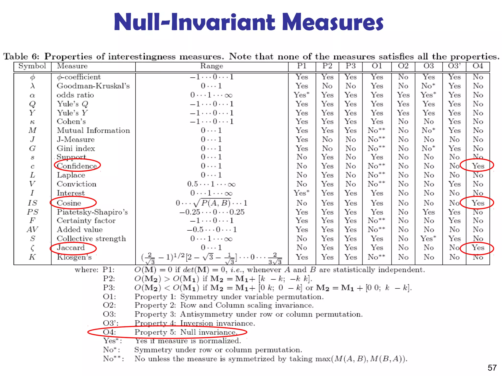57
Null-Invariant Measures
 