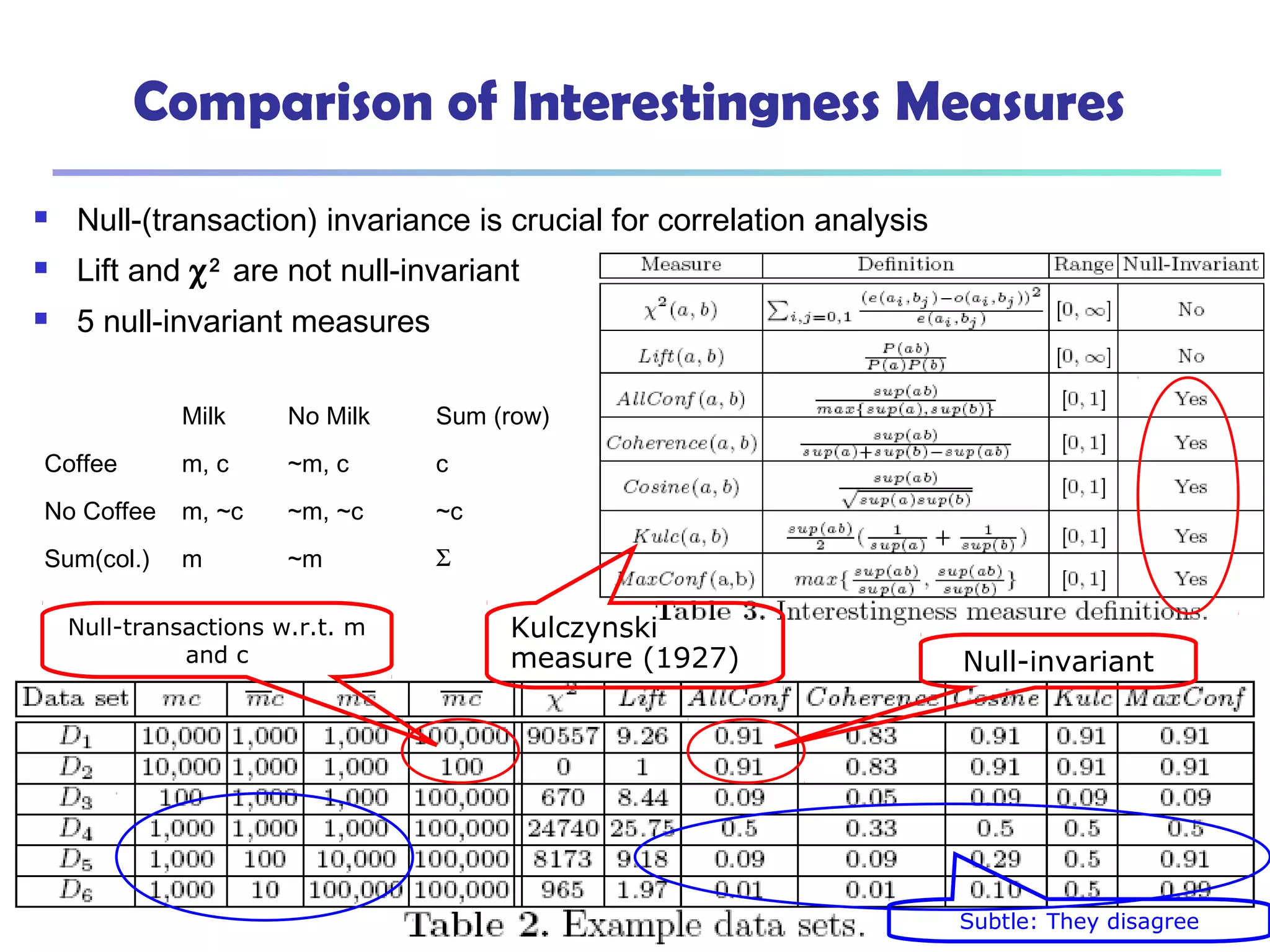 August 14, 2014 Data Mining: Concepts and Techniques 58
Comparison of Interestingness Measures
Milk No Milk Sum (row)
Coffee m, c ~m, c c
No Coffee m, ~c ~m, ~c ~c
Sum(col.) m ~m Σ
 Null-(transaction) invariance is crucial for correlation analysis
 Lift and χ2
are not null-invariant
 5 null-invariant measures
Null-transactions w.r.t. m
and c Null-invariant
Subtle: They disagree
Kulczynski
measure (1927)
 