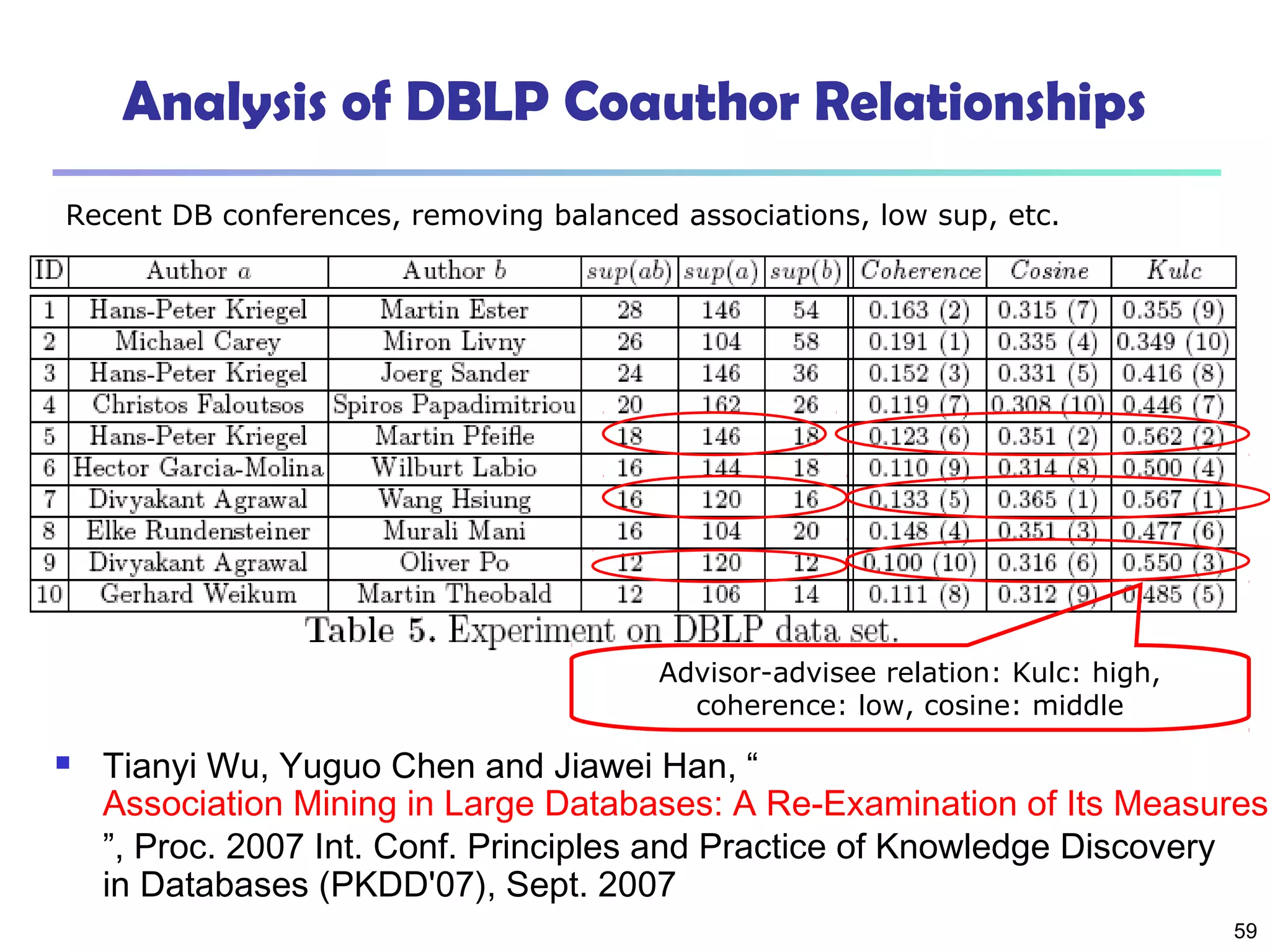 59
Analysis of DBLP Coauthor Relationships
Advisor-advisee relation: Kulc: high,
coherence: low, cosine: middle
Recent DB conferences, removing balanced associations, low sup, etc.
 Tianyi Wu, Yuguo Chen and Jiawei Han, “
Association Mining in Large Databases: A Re-Examination of Its Measures
”, Proc. 2007 Int. Conf. Principles and Practice of Knowledge Discovery
in Databases (PKDD'07), Sept. 2007
 