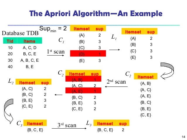 Download Apriori Algorithm Source Code In C# Download Apriori Algorithm Source Code In C#