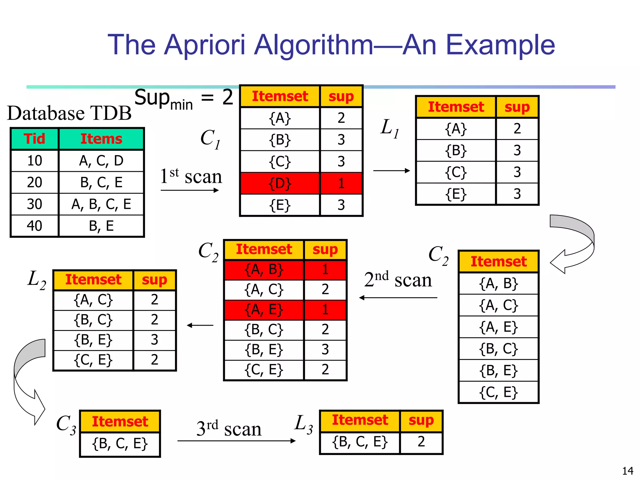 14 
The Apriori Algorithm—An Example 
Database TDB 
C1 
1st scan 
L1 
Tid Items 
10 A, C, D 
20 B, C, E 
30 A, B, C, E 
40 B, E 
L2 
Itemset sup 
{A} 2 
{B} 3 
{C} 3 
{D} 1 
{E} 3 
C2 C2 
2nd scan 
C3 3rd scan L3 
Itemset sup 
{A} 2 
{B} 3 
{C} 3 
{E} 3 
Itemset 
{A, B} 
{A, C} 
{A, E} 
{B, C} 
{B, E} 
{C, E} 
Itemset sup 
{A, B} 1 
{A, C} 2 
{A, E} 1 
{B, C} 2 
{B, E} 3 
{C, E} 2 
Itemset sup 
{A, C} 2 
{B, C} 2 
{B, E} 3 
{C, E} 2 
Itemset 
{B, C, E} 
Itemset sup 
{B, C, E} 2 
Supmin = 2 
 