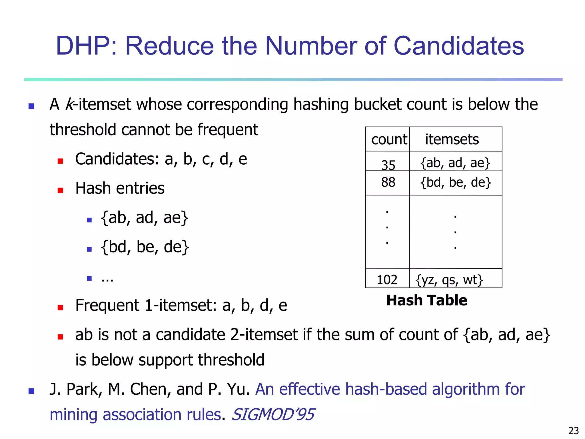 23 
DHP: Reduce the Number of Candidates 
 A k-itemset whose corresponding hashing bucket count is below the 
threshold cannot be frequent 
 Candidates: a, b, c, d, e 
 Hash entries 
 {ab, ad, ae} 
 {bd, be, de} 
 … 
 Frequent 1-itemset: a, b, d, e 
. 
. 
. 
 ab is not a candidate 2-itemset if the sum of count of {ab, ad, ae} 
is below support threshold 
 J. Park, M. Chen, and P. Yu. An effective hash-based algorithm for 
mining association rules. SIGMOD’95 
count itemsets 
35 {ab, ad, ae} 
{yz, qs, wt} 
88 
102 
{bd, be, de} 
. 
. 
. 
Hash Table 
 