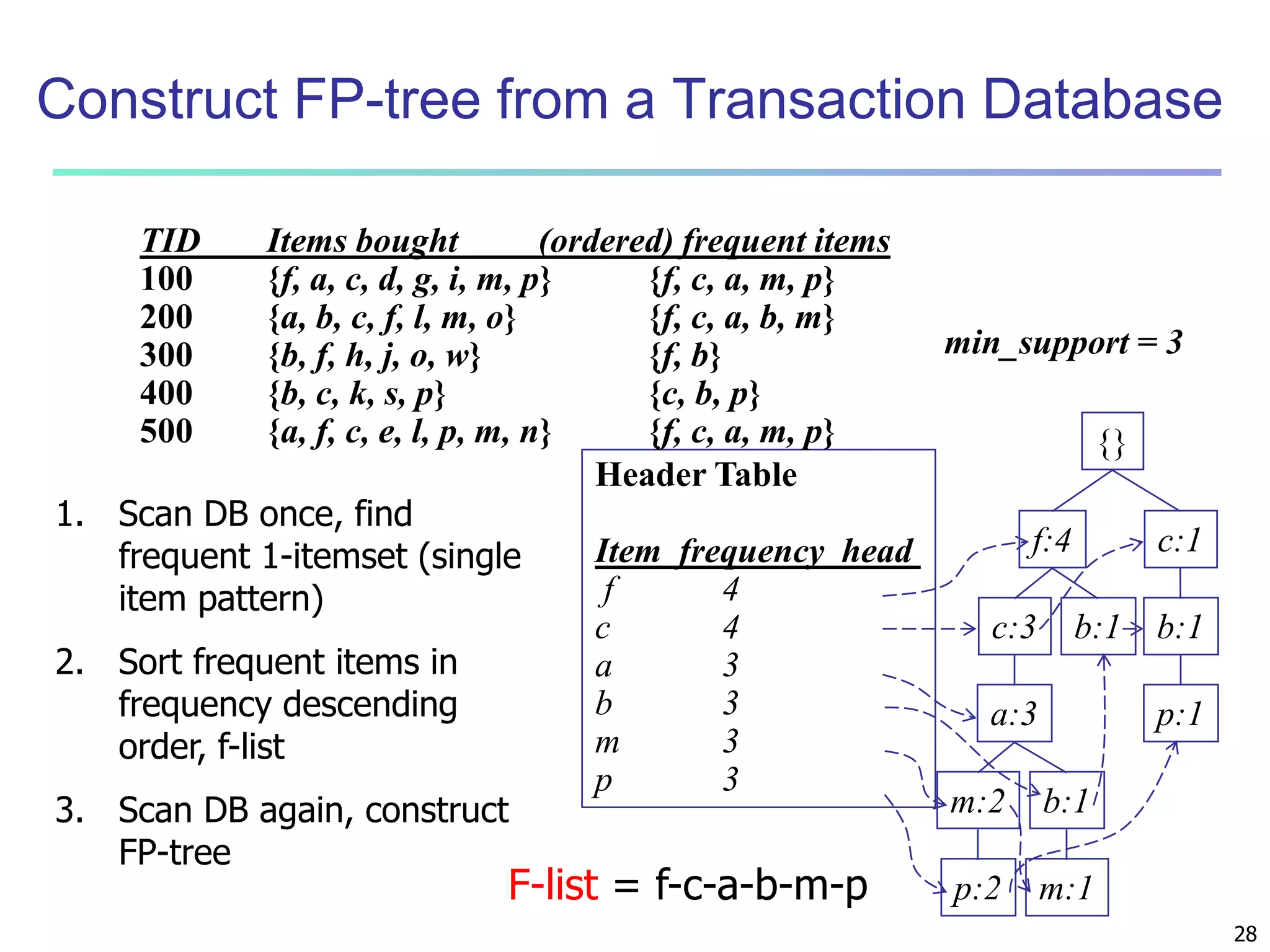 28 
Construct FP-tree from a Transaction Database 
{} 
f:4 c:1 
b:1 
p:1 
c:3 b:1 
a:3 
m:2 b:1 
p:2 m:1 
Header Table 
Item frequency head 
f 4 
c 4 
a 3 
b 3 
m 3 
p 3 
min_support = 3 
TID Items bought (ordered) frequent items 
100 {f, a, c, d, g, i, m, p} {f, c, a, m, p} 
200 {a, b, c, f, l, m, o} {f, c, a, b, m} 
300 {b, f, h, j, o, w} {f, b} 
400 {b, c, k, s, p} {c, b, p} 
500 {a, f, c, e, l, p, m, n} {f, c, a, m, p} 
1. Scan DB once, find 
frequent 1-itemset (single 
item pattern) 
2. Sort frequent items in 
frequency descending 
order, f-list 
3. Scan DB again, construct 
FP-tree 
F-list = f-c-a-b-m-p 
 