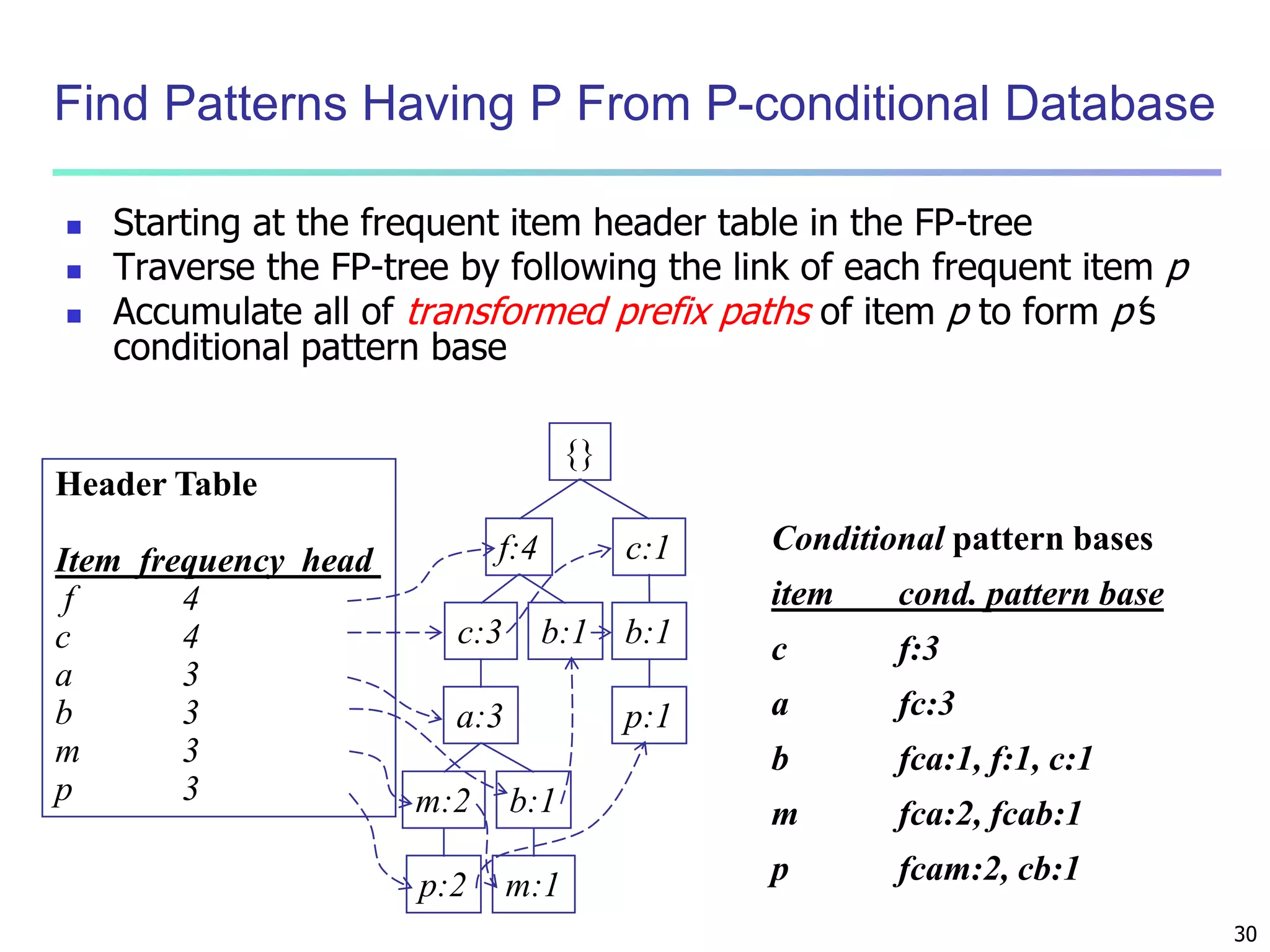30 
Find Patterns Having P From P-conditional Database 
 Starting at the frequent item header table in the FP-tree 
 Traverse the FP-tree by following the link of each frequent item p 
 Accumulate all of transformed prefix paths of item p to form p’s 
conditional pattern base 
Conditional pattern bases 
item cond. pattern base 
c f:3 
a fc:3 
b fca:1, f:1, c:1 
m fca:2, fcab:1 
p fcam:2, cb:1 
{} 
f:4 c:1 
b:1 
p:1 
c:3 b:1 
a:3 
m:2 b:1 
p:2 m:1 
Header Table 
Item frequency head 
f 4 
c 4 
a 3 
b 3 
m 3 
p 3 
 