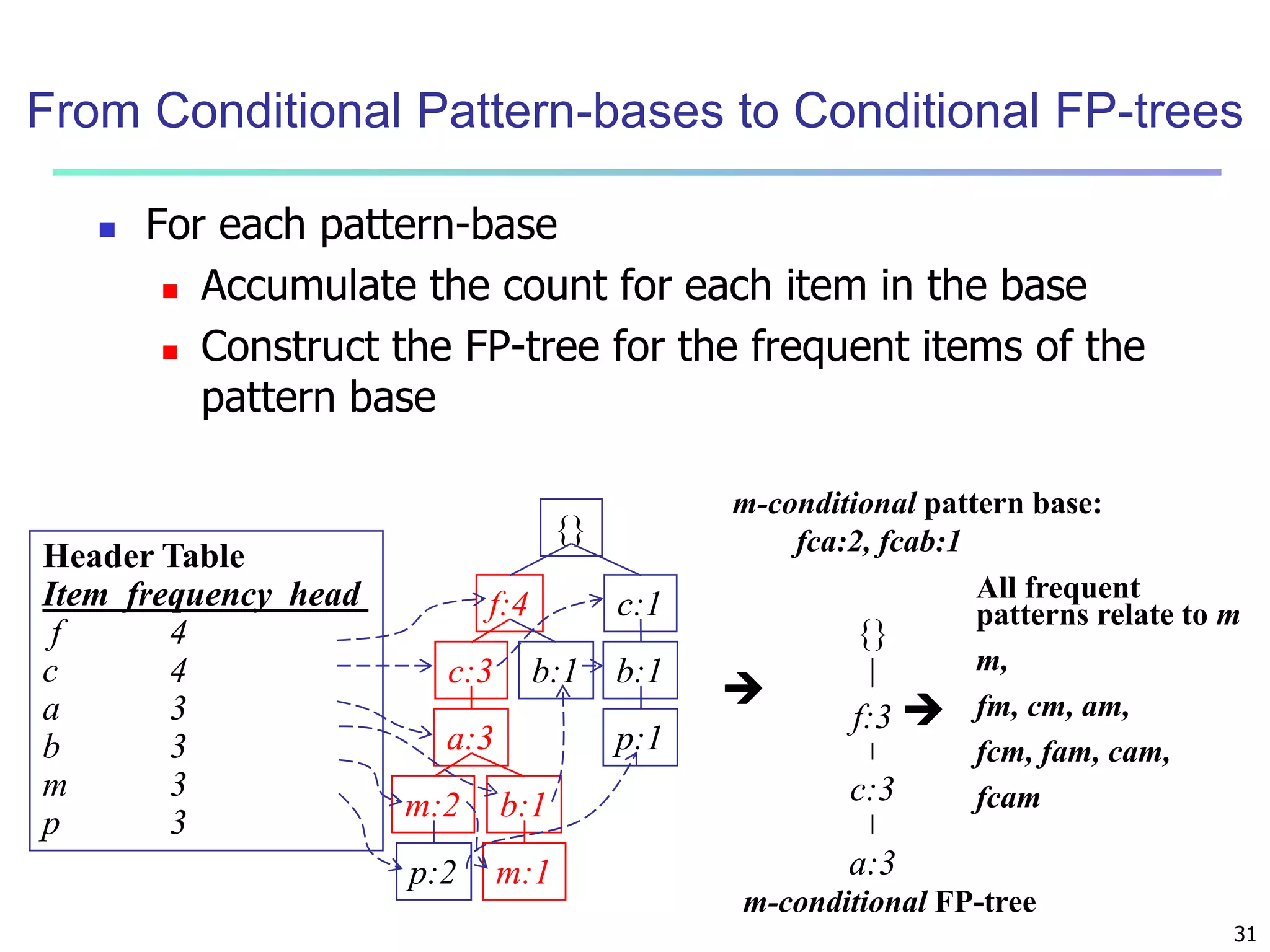 From Conditional Pattern-bases to Conditional FP-trees 
All frequent 
patterns relate to m 
m, 
fm, cm, am, 
fcm, fam, cam, 
fcam 
31 
 For each pattern-base 
 Accumulate the count for each item in the base 
 Construct the FP-tree for the frequent items of the 
pattern base 
m-conditional pattern base: 
fca:2, fcab:1 
{} 
f:3 
c:3 
a:3 
 
 
m-conditional FP-tree 
{} 
f:4 c:1 
b:1 
p:1 
c:3 b:1 
a:3 
m:2 b:1 
p:2 m:1 
Header Table 
Item frequency head 
f 4 
c 4 
a 3 
b 3 
m 3 
p 3 
 