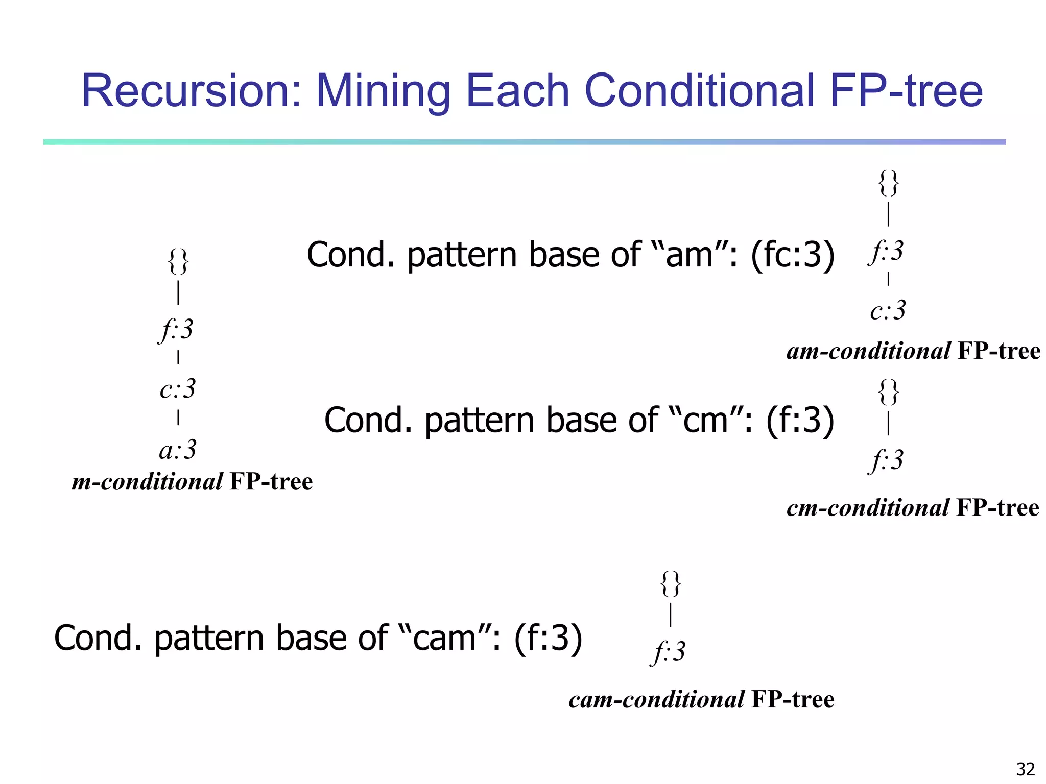 32 
Recursion: Mining Each Conditional FP-tree 
{} 
f:3 
c:3 
a:3 
Cond. pattern base of “am”: (fc:3) 
m-conditional FP-tree 
{} 
f:3 
c:3 
am-conditional FP-tree 
Cond. pattern base of “cm”: (f:3) 
{} 
f:3 
cm-conditional FP-tree 
Cond. pattern base of “cam”: (f:3) 
{} 
f:3 
cam-conditional FP-tree 
 