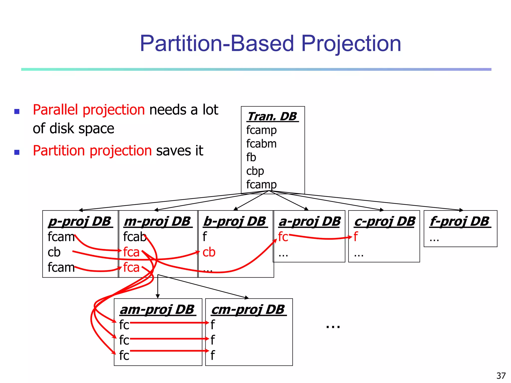 37 
Partition-Based Projection 
 Parallel projection needs a lot 
of disk space 
 Partition projection saves it 
Tran. DB 
fcamp 
fcabm 
fb 
cbp 
fcamp 
p-proj DB 
fcam 
cb 
fcam 
m-proj DB 
fcab 
fca 
fca 
b-proj DB 
f 
cb 
… 
a-proj DB 
fc 
… 
c-proj DB 
f 
… 
f-proj DB 
… 
am-proj DB 
fc 
fc 
fc 
cm-proj DB 
f 
f 
f 
… 
 