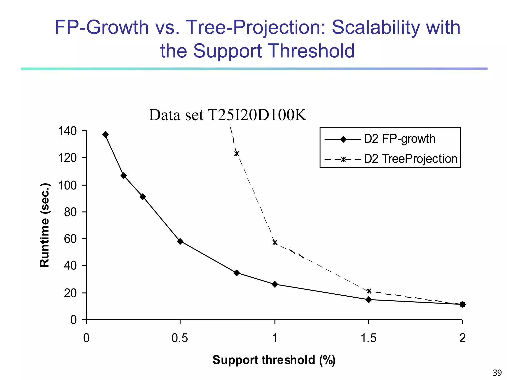 FP-Growth vs. Tree-Projection: Scalability with 
the Support Threshold 
Data Mining: Concepts and Techniques 39 
140 
120 
100 
80 
60 
40 
20 
0 
0 0.5 1 1.5 2 
Support threshold (%) 
Runtime (sec.) 
D2 FP-growth 
D2 TreeProjection 
Data set T25I20D100K 
 