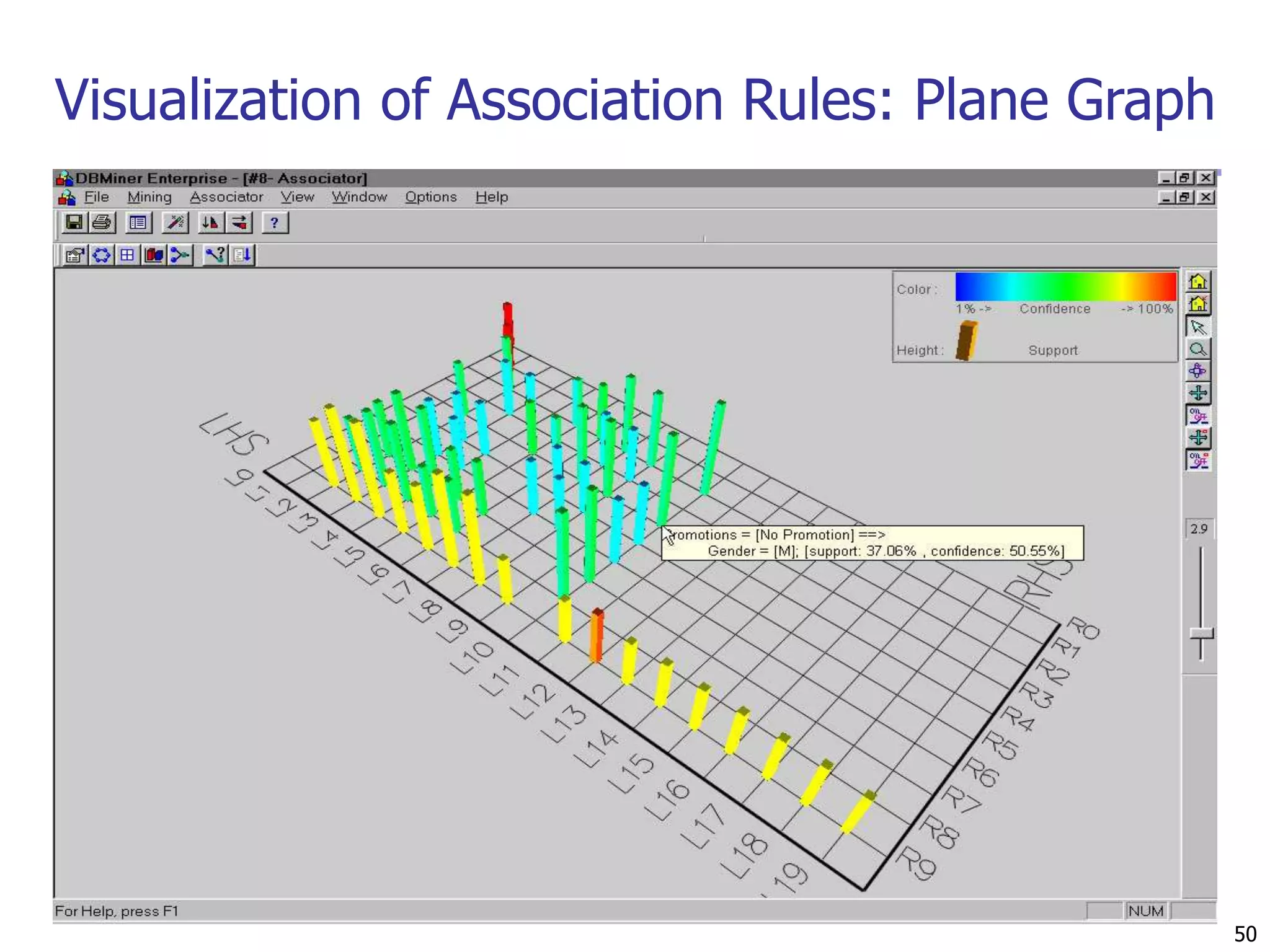50 
Visualization of Association Rules: Plane Graph 
 