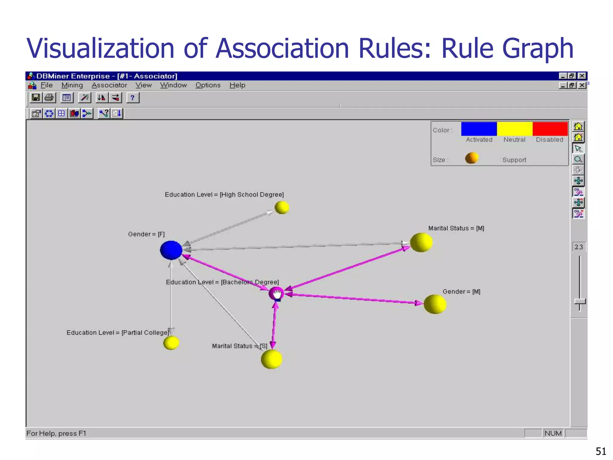 51 
Visualization of Association Rules: Rule Graph 
 