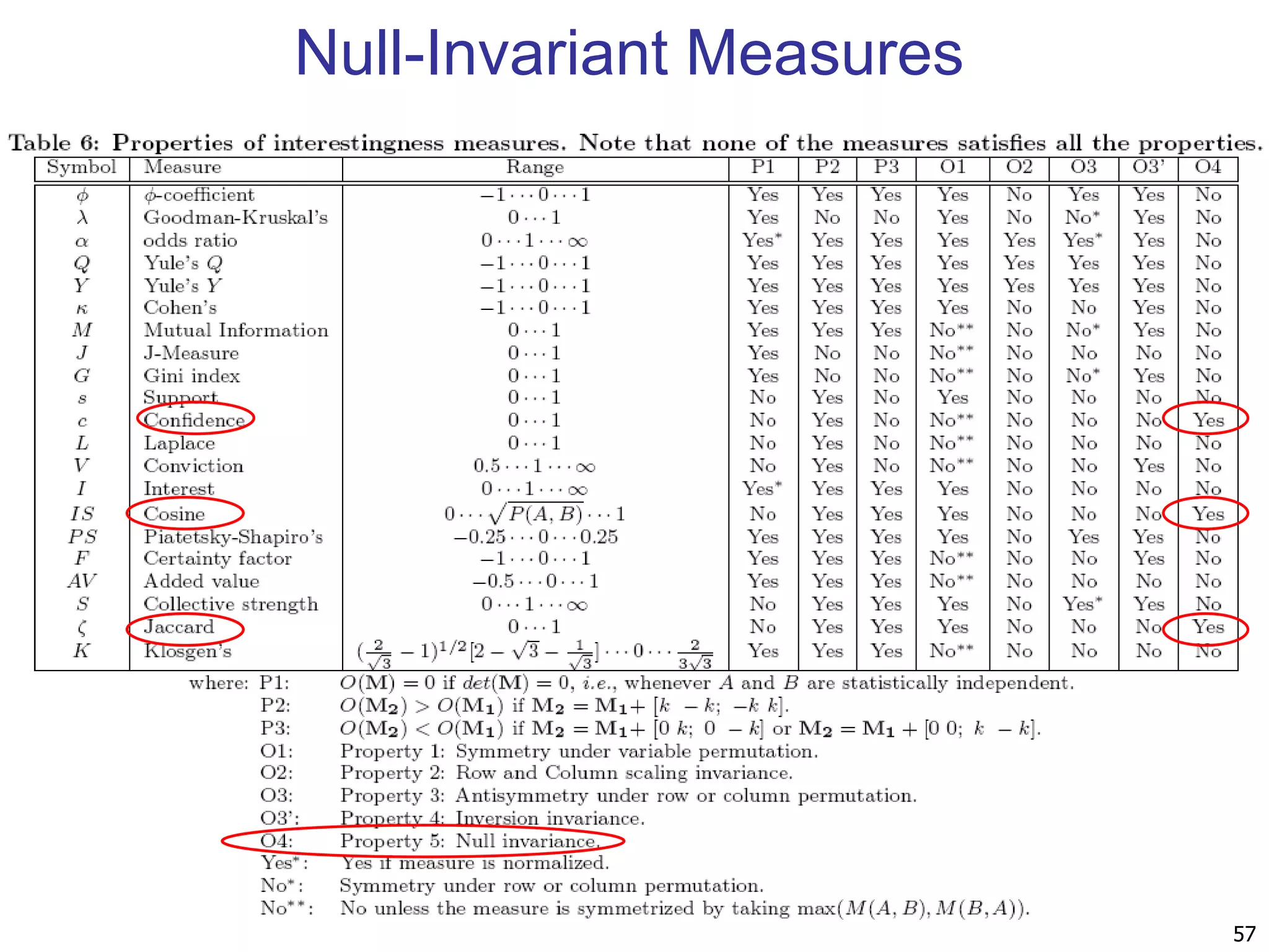 57 
Null-Invariant Measures 
 